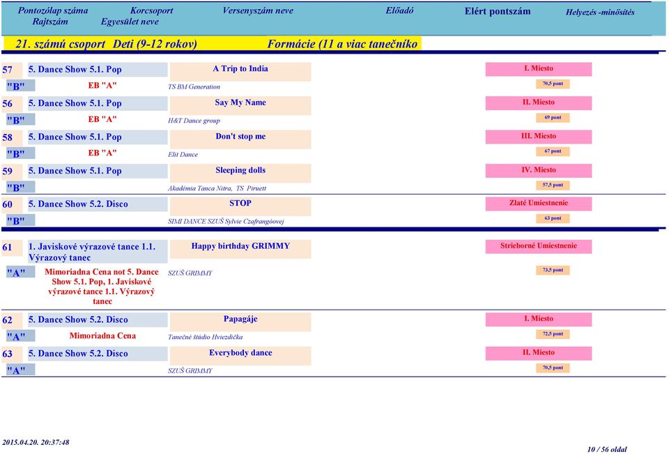 Javiskové výrazové tance 1.1. Happy birthday GRIMMY Mimoriadna Cena not 5. Dance Show 5.1. Pop, 1. Javiskové výrazové tance 1.1. Výrazový tanec SZUŠ GRIMMY 62 