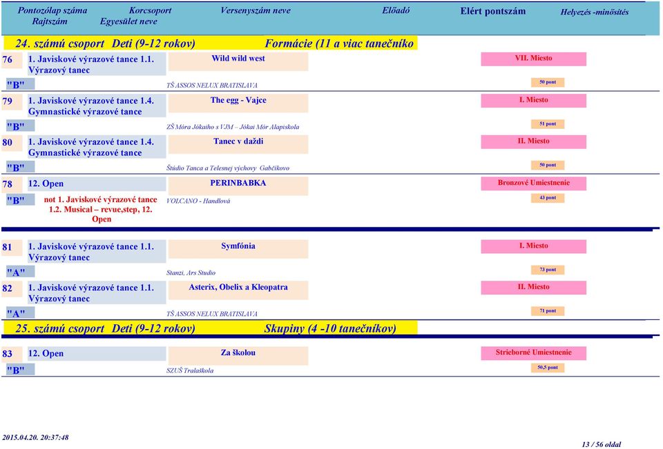 Open VOLCANO - Handlová VI 50 pont 51 pont I 50 pont 43 pont 81 1. Javiskové výrazové tance 1.1. Symfónia Stanzi, Ars Studio 82 1. Javiskové výrazové tance 1.1. Asterix, Obelix a Kleopatra TŠ ASSOS NELUX BRATISLAVA 25.