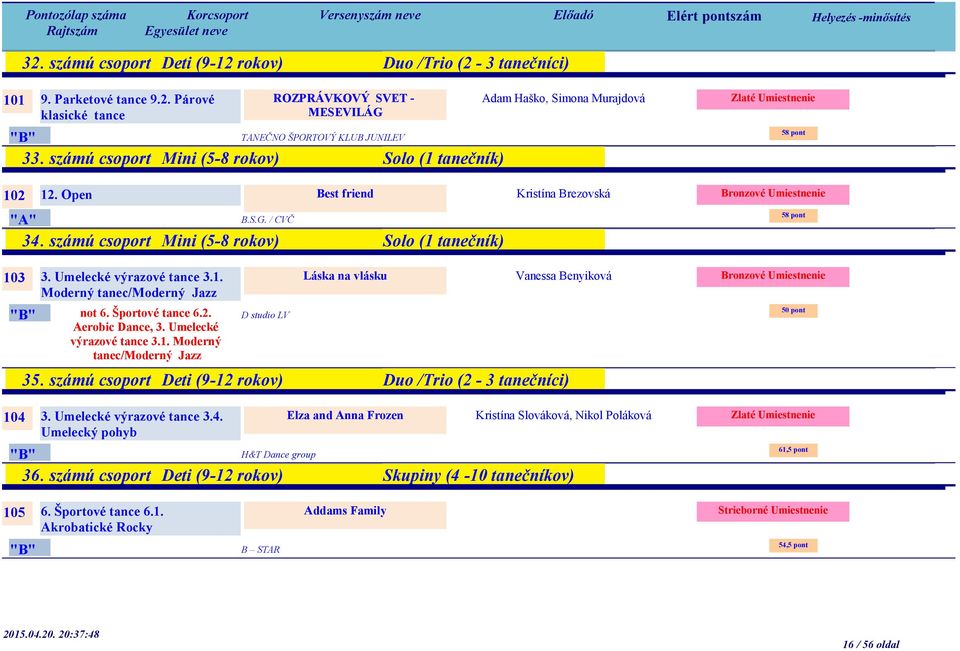 számú csoport Mini (5-8 rokov) Solo (1 tanečník) Kristína Brezovská 58 pont 103 3. Umelecké výrazové tance 3.1. Láska na vlásku Moderný tanec/moderný Jazz not 6. Športové tance 6.2. Aerobic Dance, 3.