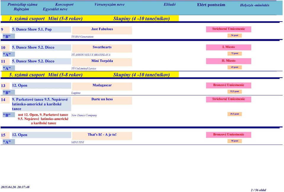 számú csoport Mini (5-8 rokov) Skupiny (4-10 tanečníkov) 13 12. Open Madagascar Lagúna 14 9. Parketové tance 9.5. Nepárové Darte un beso latinsko-americké a karibské tance not 12.