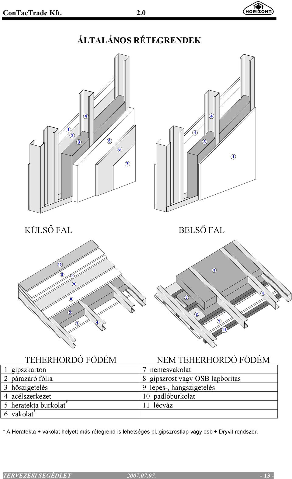 TEHERHORDÓ FÖDÉM 1 gipszkarton 7 nemesvakolat 2 párazáró fólia 8 gipszrost vagy OSB lapborítás 3 hőszigetelés 9 lépés-,