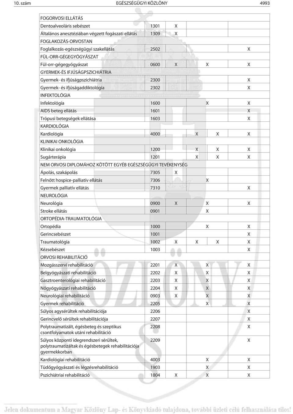 1600 X X AIDS beteg ellátás 1601 X Trópusi betegségek ellátása 1603 X KARDIOLÓGIA Kardiológia 4000 X X X KLINIKAI ONKOLÓGIA Klinikai onkológia 1200 X X X Sugárterápia 1201 X X X NEM ORVOSI DIPLOMÁHOZ