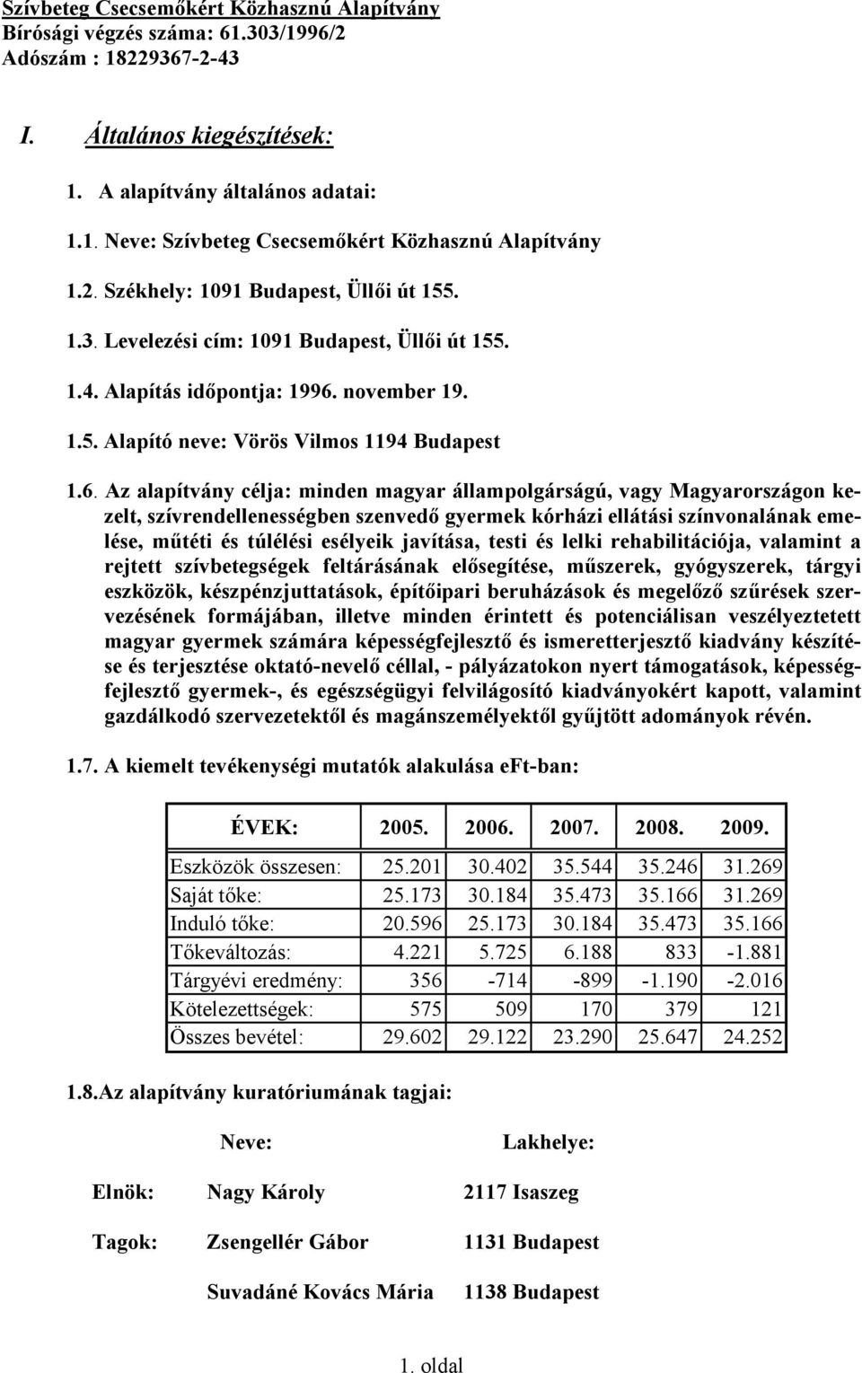 november 19. 1.5. Alapító neve: Vörös Vilmos 1194 Budapest 1.6.