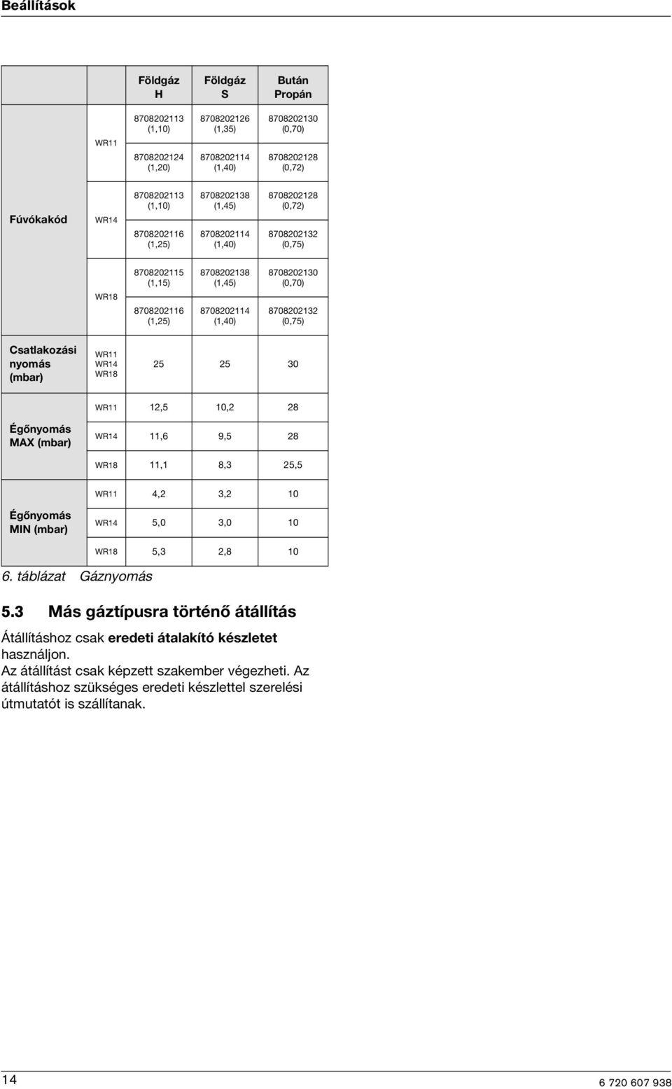 (0,75) Csatlakozás nyomás (mbar) WR11 WR14 WR18 25 25 30 WR11 12,5 10,2 28 Égőnyomás MAX (mbar) WR14 11,6 9,5 28 WR18 11,1 8,3 25,5 WR11 4,2 3,2 10 Égőnyomás MIN (mbar) WR14 5,0 3,0 10 6.