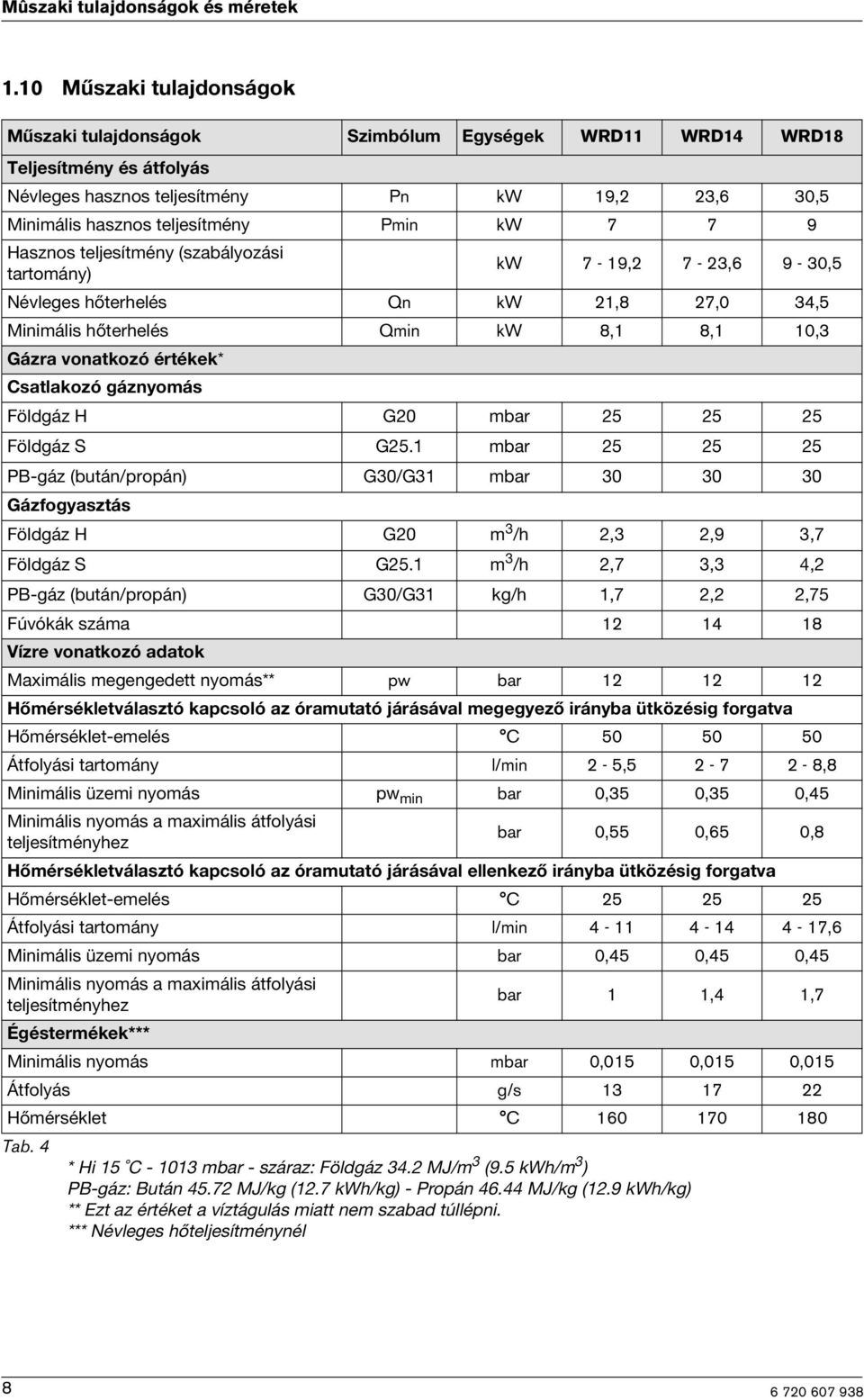 Hasznos teljesítmény (szabályozás tartomány) kw 7-19,2 7-23,6 9-30,5 Névleges hőterhelés Qn kw 21,8 27,0 34,5 Mnmáls hőterhelés Qmn kw 8,1 8,1 10,3 Gázra vonatkozó értékek* Csatlakozó gáznyomás