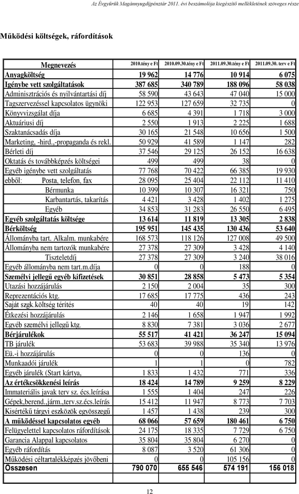 terv e Ft Anyagköltség 19 962 14 776 10 914 6 075 Igénybe vett szolgáltatások 387 685 340 789 188 096 58 038 Adminisztrációs és nyilvántartási díj 58 590 43 643 47 040 15 000 Tagszervezéssel