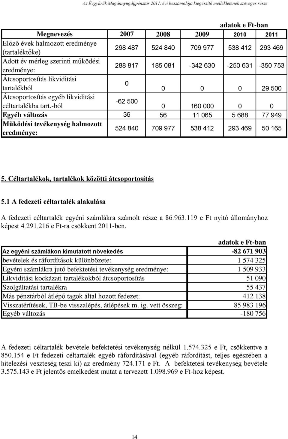 év mérleg szerinti működési eredménye: 288 817 185 081-342 630-250 631-350 753 Átcsoportosítás likviditási 0 tartalékból 0 0 0 29 500 Átcsoportosítás egyéb likviditási -62 500 céltartalékba tart.