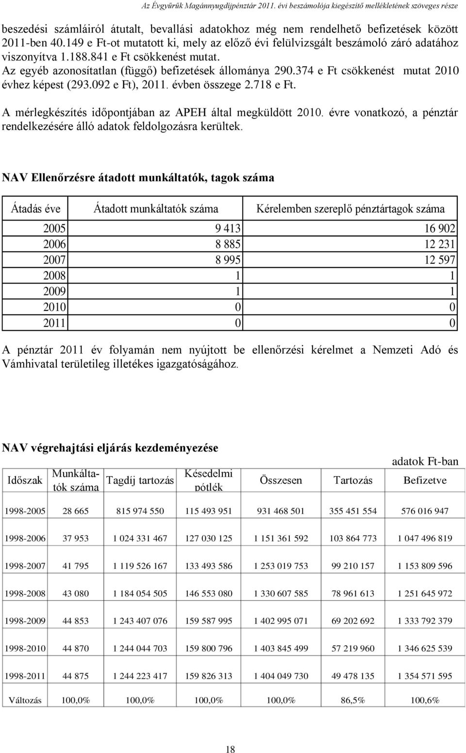 374 e Ft csökkenést mutat 2010 évhez képest (293.092 e Ft), 2011. évben összege 2.718 e Ft. A mérlegkészítés időpontjában az APEH által megküldött 2010.