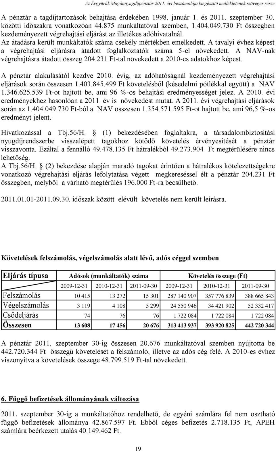 Az átadásra került munkáltatók száma csekély mértékben emelkedett. A tavalyi évhez képest a végrehajtási eljárásra átadott foglalkoztatók száma 5-el növekedett.