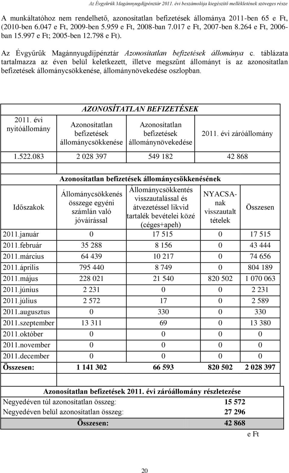 táblázata tartalmazza az éven belül keletkezett, illetve megszűnt állományt is az azonosítatlan befizetések állománycsökkenése, állománynövekedése oszlopban. 2011.