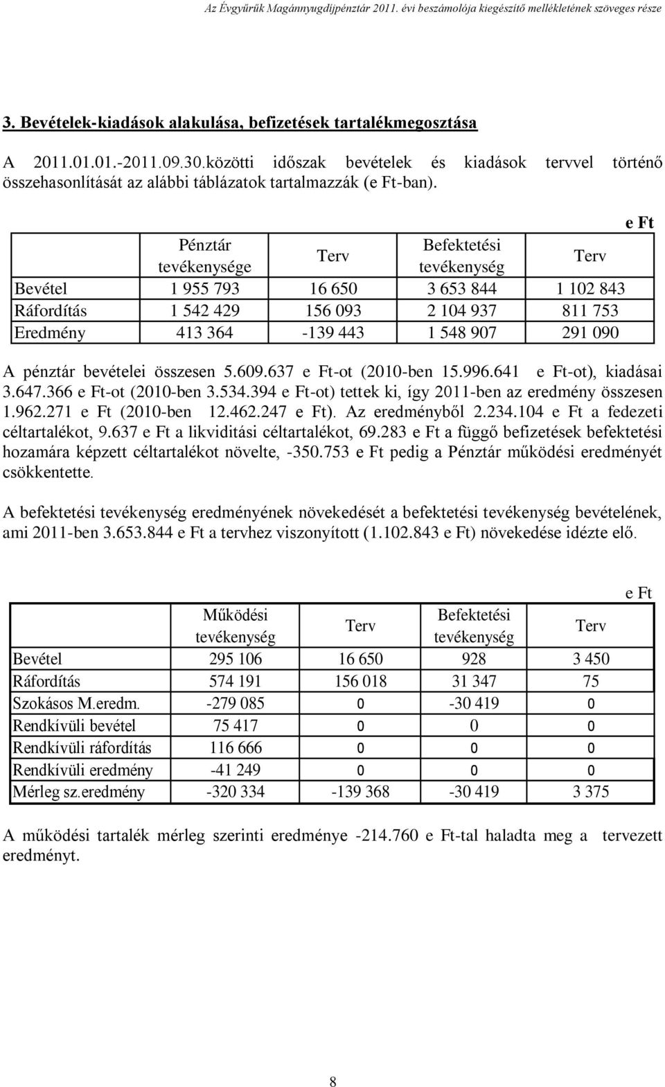 e Ft Pénztár Befektetési Terv tevékenysége tevékenység Terv Bevétel 1 955 793 16 650 3 653 844 1 102 843 Ráfordítás 1 542 429 156 093 2 104 937 811 753 Eredmény 413 364-139 443 1 548 907 291 090 A