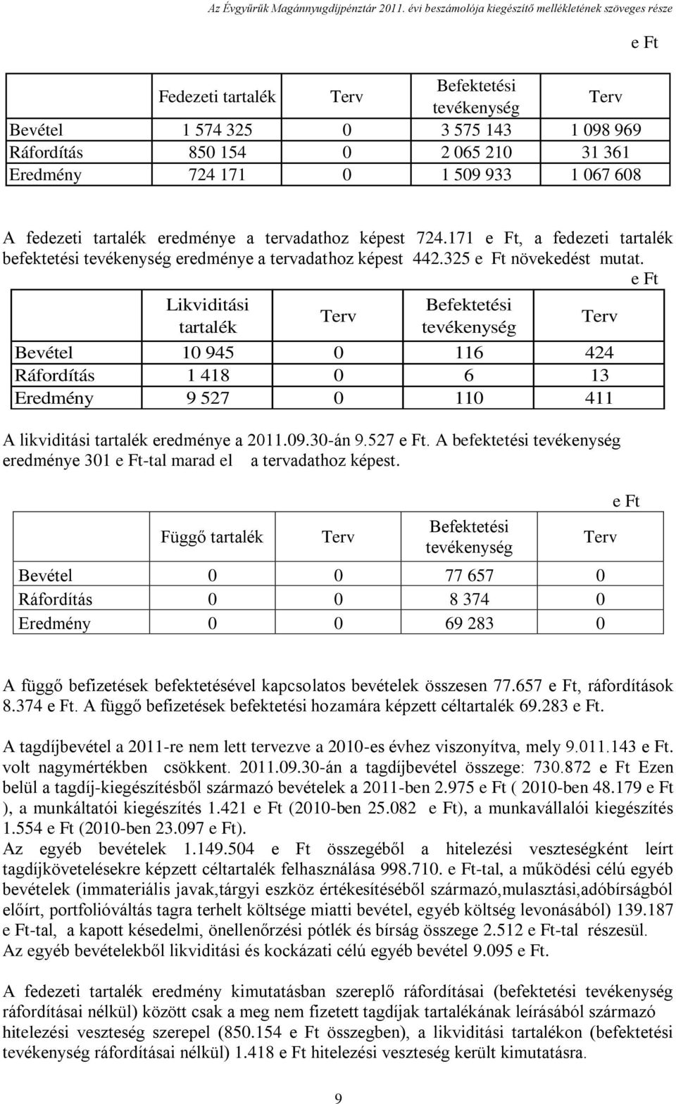 171 0 1 509 933 1 067 608 e Ft A fedezeti tartalék eredménye a tervadathoz képest 724.171 e Ft, a fedezeti tartalék befektetési tevékenység eredménye a tervadathoz képest 442.