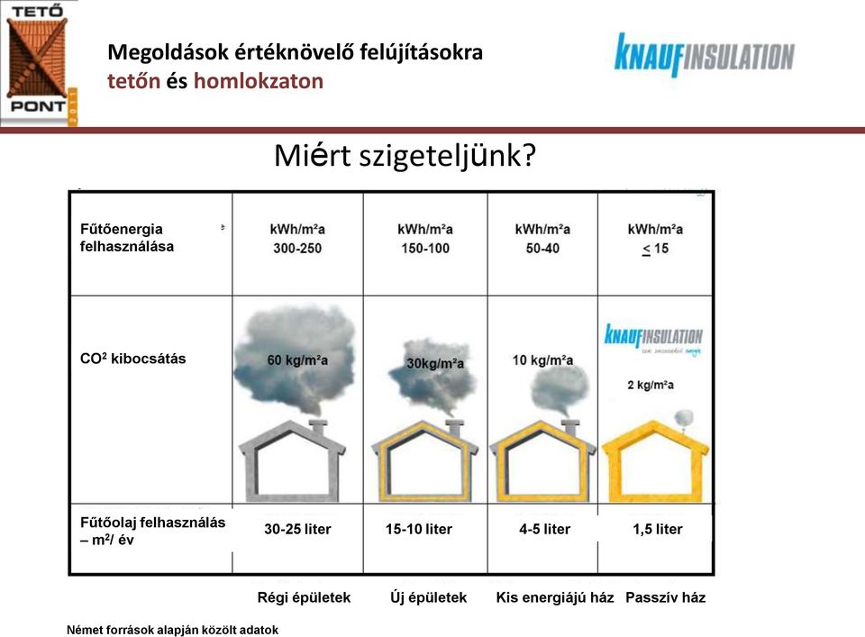felhasználás m 2 / év 30-25 liter 15-10 liter 4-5 liter