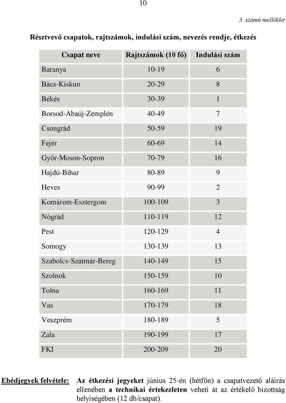 120-129 4 Somogy 130-139 13 Szabolcs-Szatmár-Bereg 140-149 15 Szolnok 150-159 10 Tolna 160-169 11 Vas 170-179 18 Veszprém 180-189 5 Zala 190-199 17 FKI 200-209 20 3.