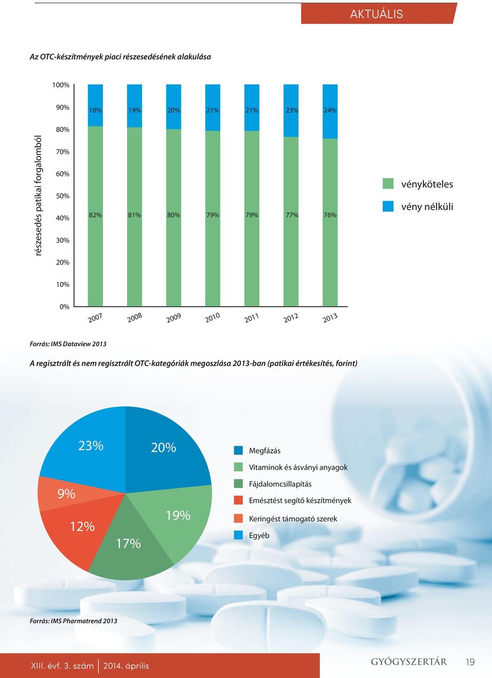 2009 vényköteles vényköteles A regisztrált és nem regisztrált OTC-kategóriák vény vény nélküli megoszlása 2013-ban (patikai értékesítés, forint) 2010 2010 2011 2011 2012 2012 2013 2013 23% 20%