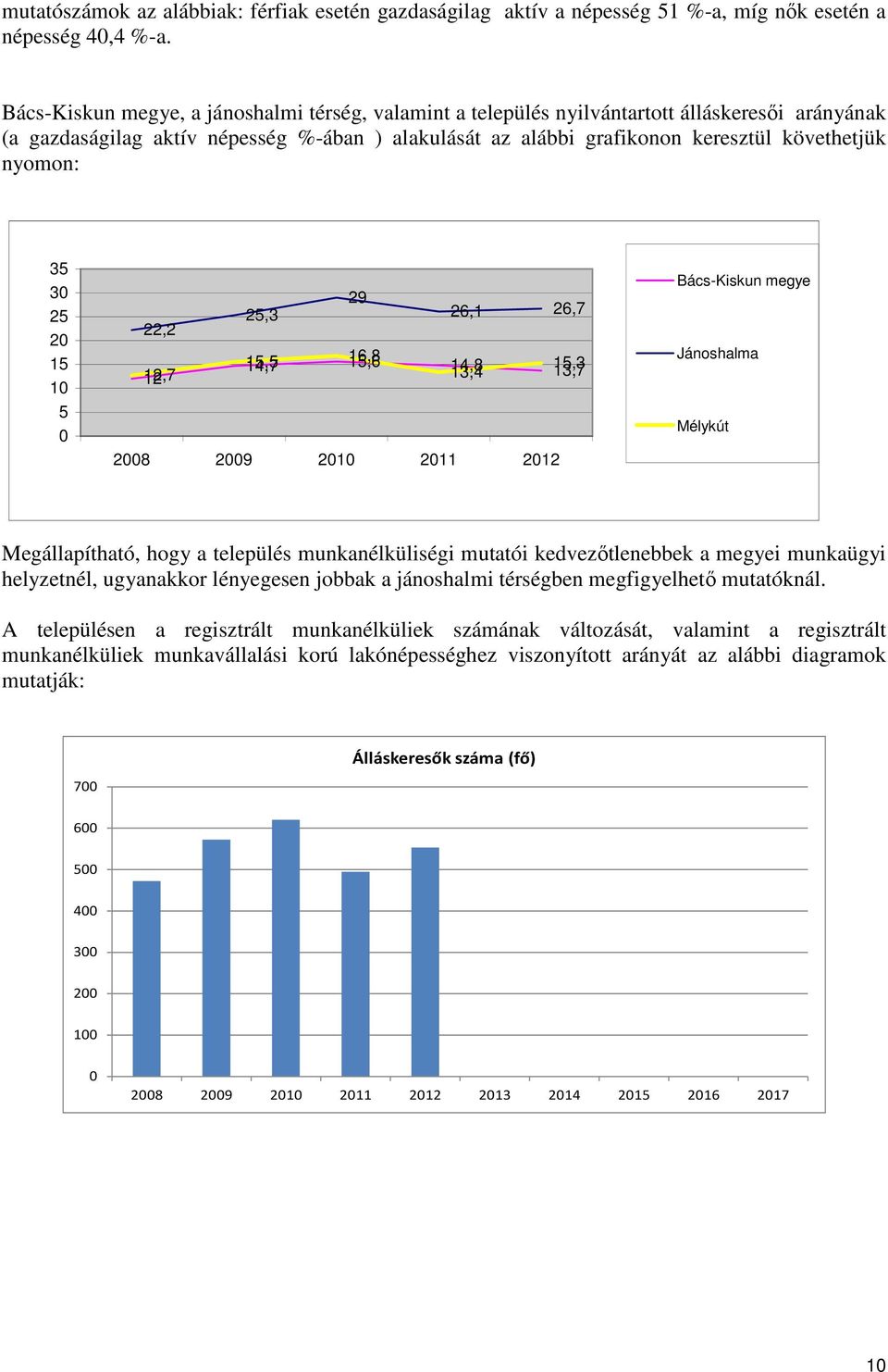 nyomon: 35 30 25 20 15 10 5 0 29 25,3 22,2 26,1 26,7 14,7 15,5 15,6 16,8 12,7 14,8 13,4 13,7 15,3 2008 2009 2010 2011 2012 Bács-Kiskun megye Jánoshalma Mélykút Megállapítható, hogy a település