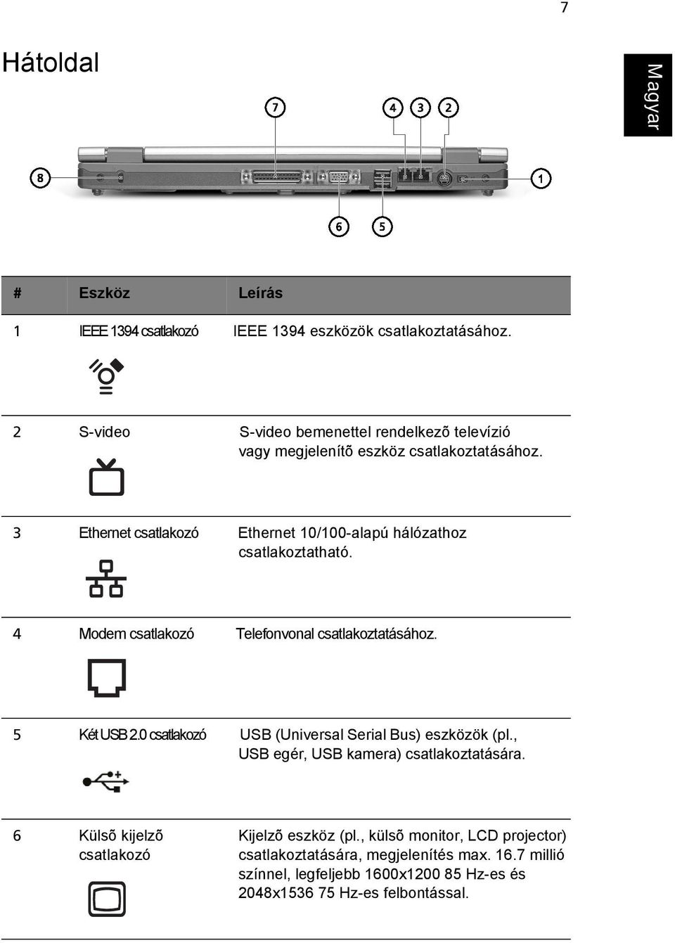 3 Ethernet csatlakozó Ethernet 10/100-alapú hálózathoz csatlakoztatható. 4 Modem csatlakozó Telefonvonal csatlakoztatásához. 5 Két USB 2.