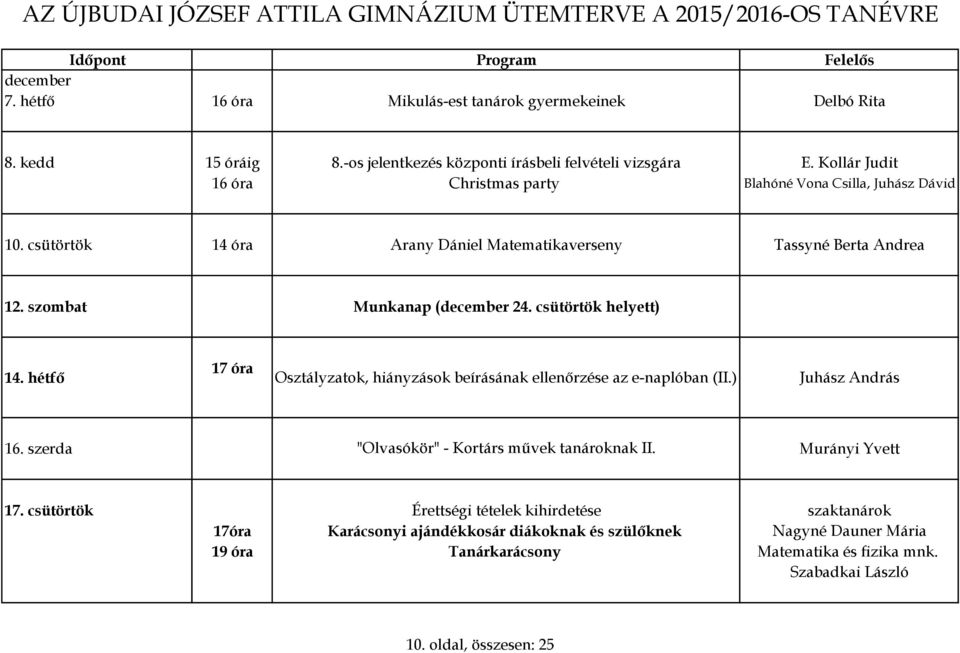 csütörtök helyett) 14. hétfő 17 óra Osztályzatok, hiányzások beírásának ellenőrzése az e-naplóban (II.) Juhász András 16. szerda "Olvasókör" - Kortárs művek tanároknak II.