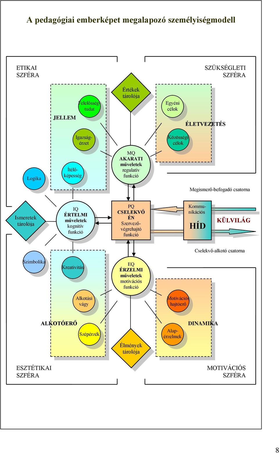 Megismerő-befogadó csatorna Cselekvő-alkotó csatorna ETIKAI SZFÉRA SZÜKSÉGLETI SZFÉRA ESZTÉTIKAI SZFÉRA MOTIVÁCIÓS SZFÉRA Motivációs hajtóerő Alap-