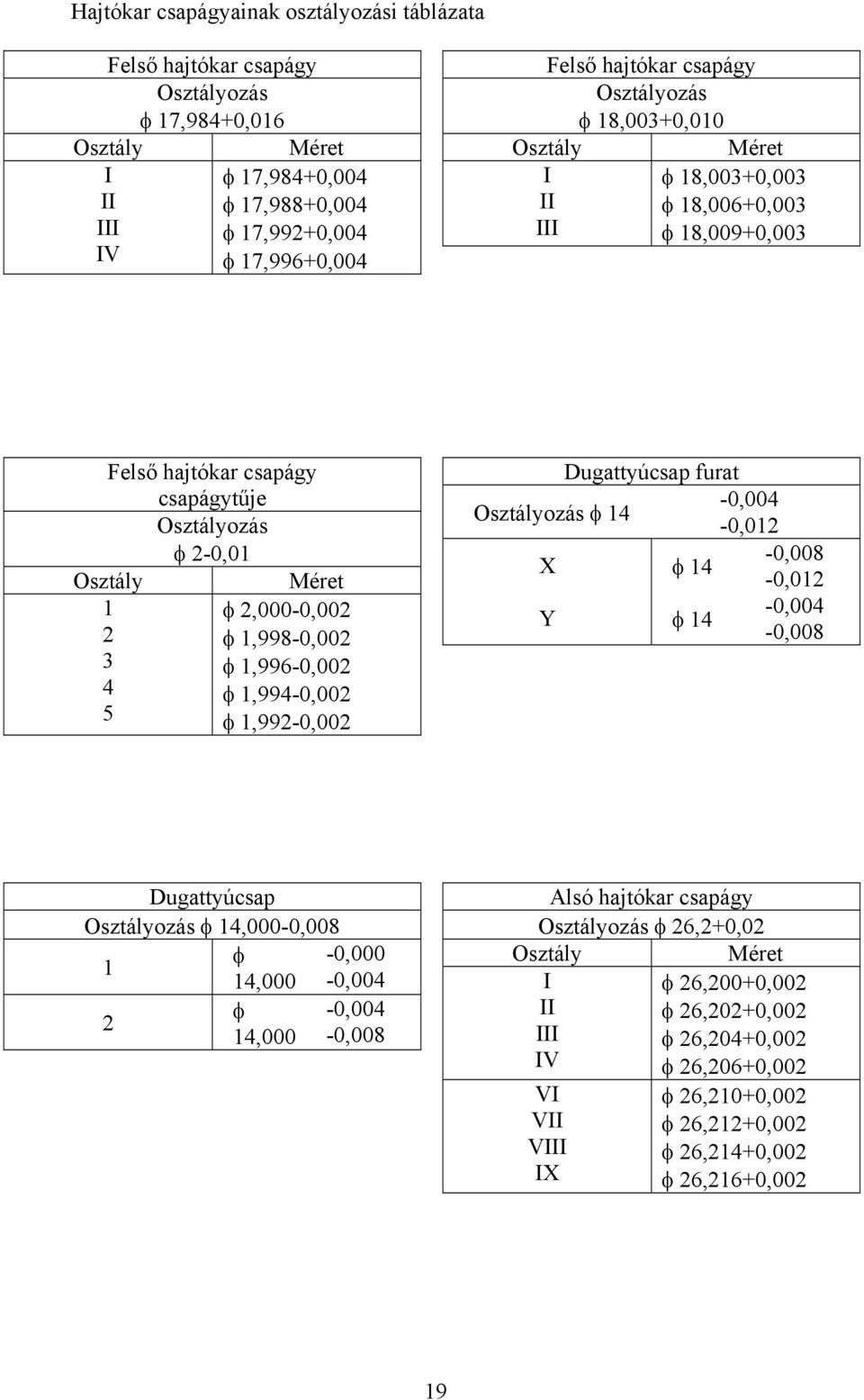 1,998-0,002 φ 1,996-0,002 φ 1,994-0,002 φ 1,992-0,002 Dugattyúcsap furat Osztályozás φ 14-0,004-0,012 X φ 14-0,008-0,012 Y φ 14-0,004-0,008 Dugattyúcsap Osztályozás φ 14,000-0,008 φ -0,000 1