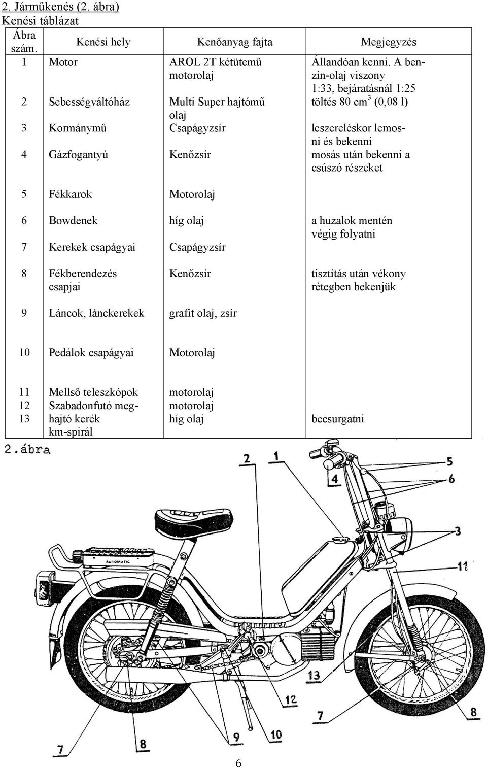 A benzin-olaj viszony 1:33, bejáratásnál 1:25 töltés 80 cm 3 (0,08 l) leszereléskor lemosni és bekenni mosás után bekenni a csúszó részeket 5 Fékkarok Motorolaj 6 7 Bowdenek Kerekek