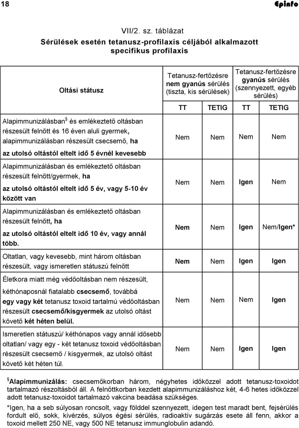 sérülés (szennyezett, egyéb sérülés) TT TETIG TT TETIG Alapimmunizálásban és emlékeztető oltásban részesült felnőtt és 16 éven aluli gyermek, alapimmunizálásban részesült csecsemő, ha Nem Nem Nem Nem