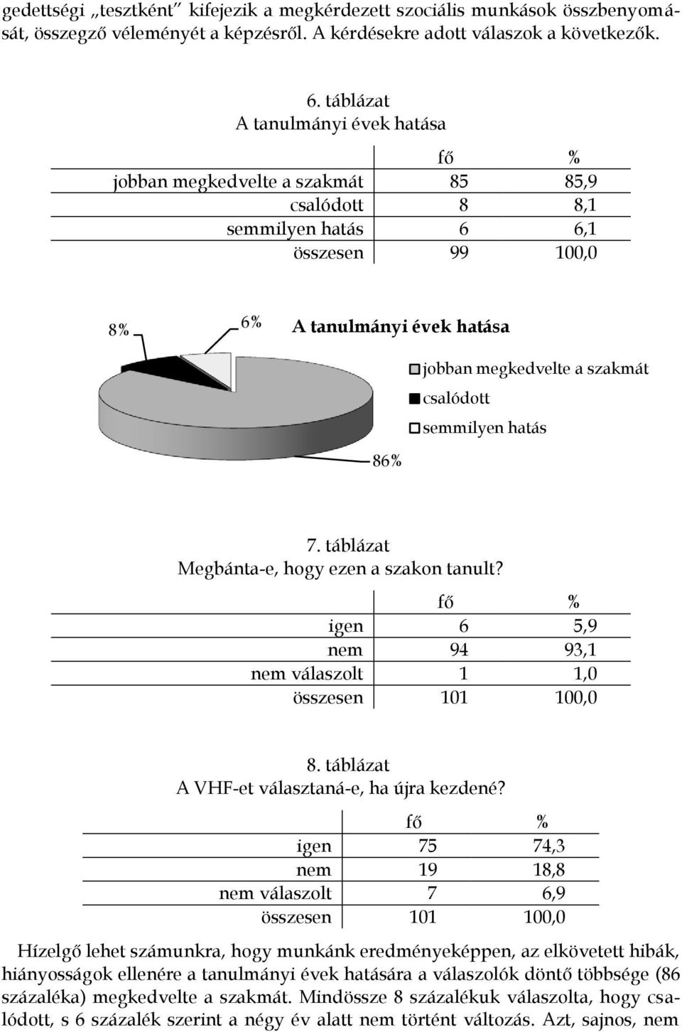 csalódott semmilyen hatás 86% 7. táblázat Megbánta-e, hogy ezen a szakon tanult? fő % igen 6 5,9 nem 94 93,1 nem válaszolt 1 1,0 összesen 101 100,0 8. táblázat A VHF-et választaná-e, ha újra kezdené?