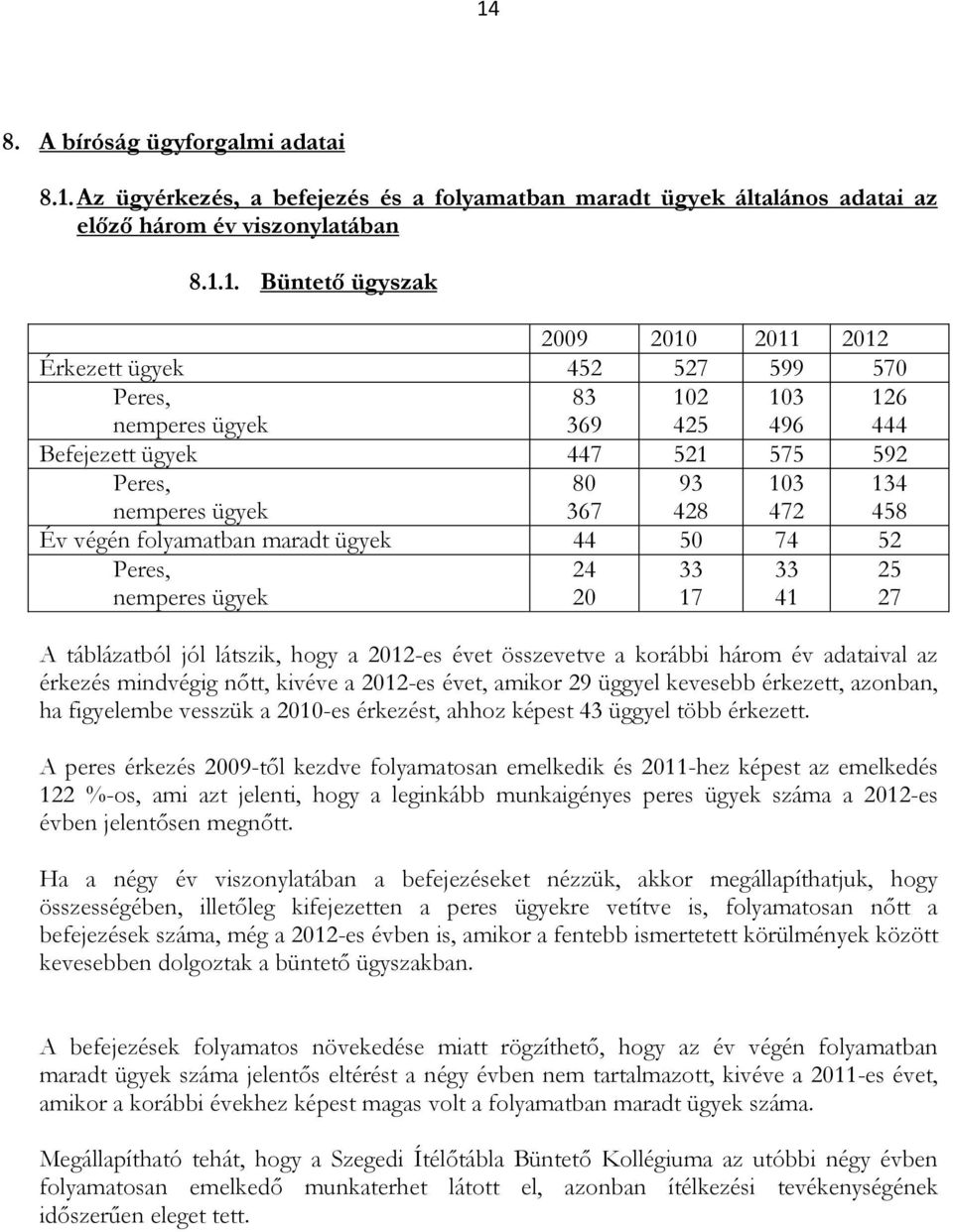 74 52 Peres, nemperes ügyek 24 20 33 17 33 41 25 27 A táblázatból jól látszik, hogy a 2012-es évet összevetve a korábbi három év adataival az érkezés mindvégig nőtt, kivéve a 2012-es évet, amikor 29