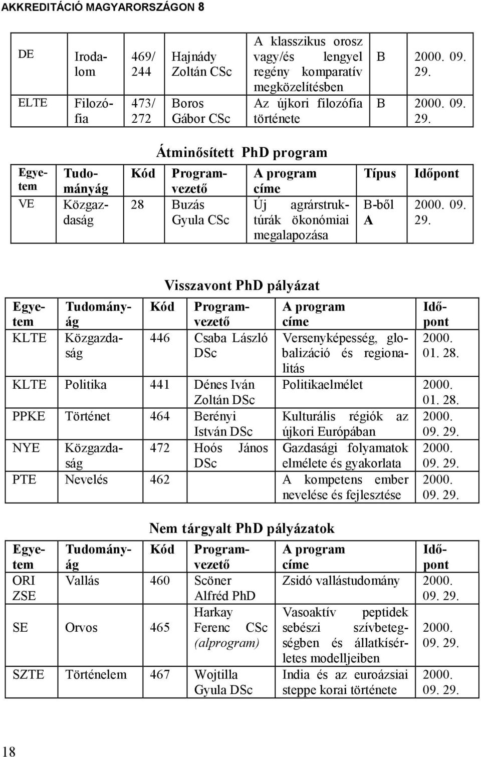 Átminısített PhD program VE Egyetem Tudományág Közgazdaság Kód Programvezetı 28 Buzás Gyula CSc A program címe Új agrárstruktúrák ökonómiai megalapozása Típus B-bıl A Idıpont 2000. 09. 29.