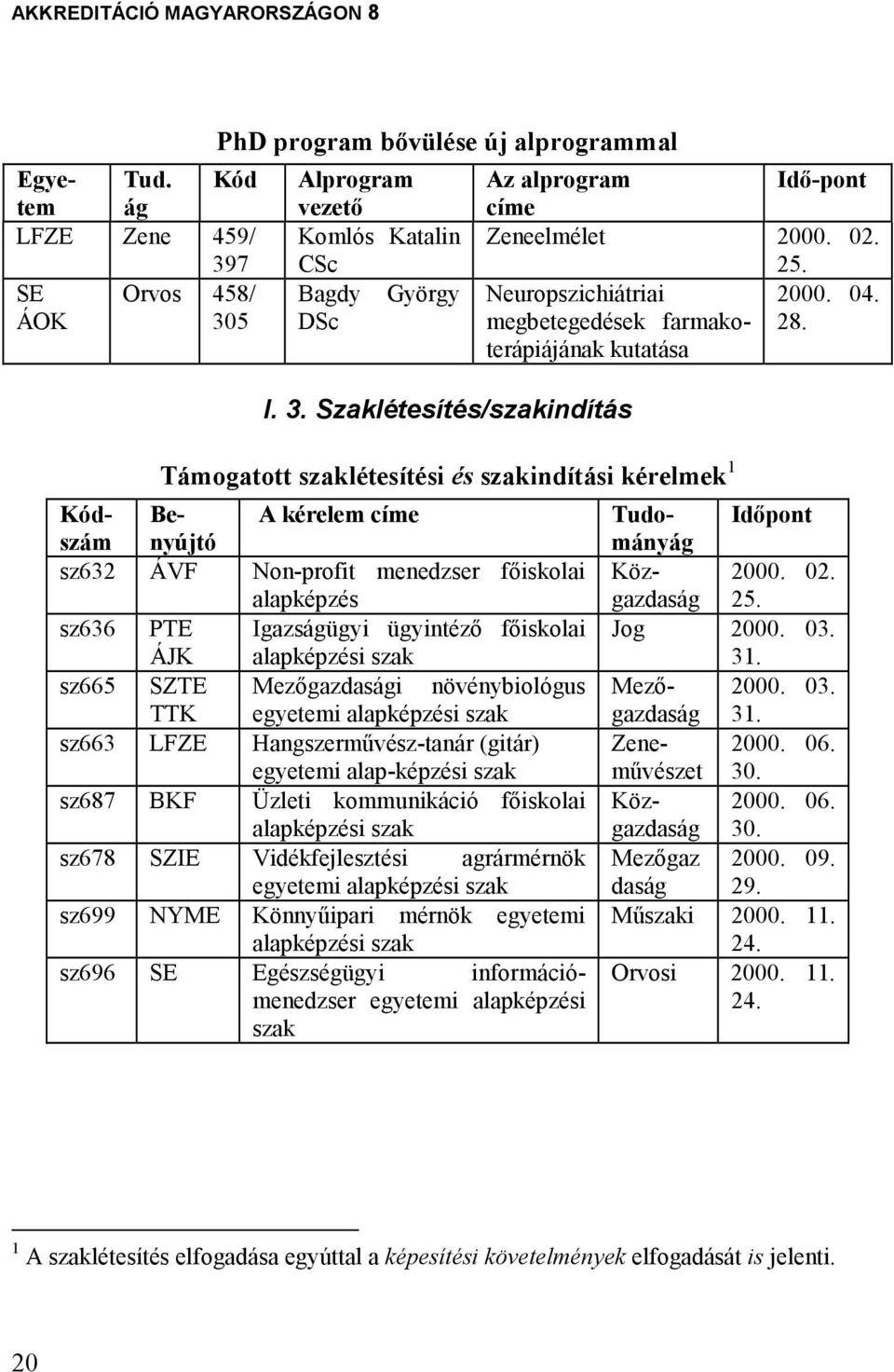 kutatása Támogatott szaklétesítési és szakindítási kérelmek 1 Kódszám Benyújtó A kérelem címe sz632 ÁVF Non-profit menedzser fıiskolai alapképzés sz636 PTE Igazságügyi ügyintézı fıiskolai ÁJK