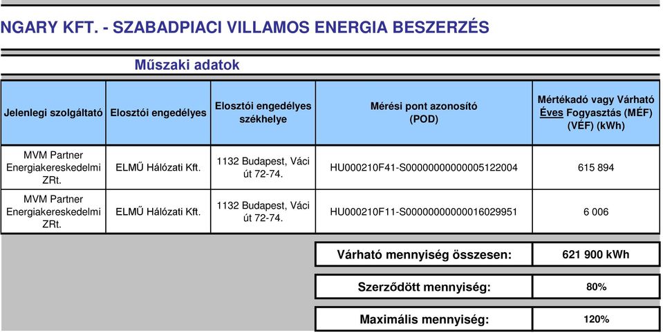 Elosztói engedélyes székhelye Mérési pont azonosító (POD) Mértékadó vagy Várható Éves Fogyasztás (MÉF)