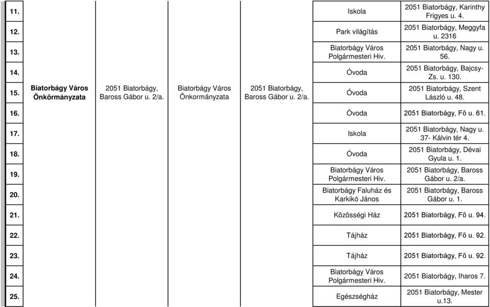2051 Biatorbágy, Szent László u. 48. 16. Óvoda 2051 Biatorbágy, Fő u. 61. 17. Iskola 18. Óvoda 19. 20. Biatorbágy Város Polgármesteri Hiv. Biatorbágy Faluház és Karkikó János 2051 Biatorbágy, Nagy u.
