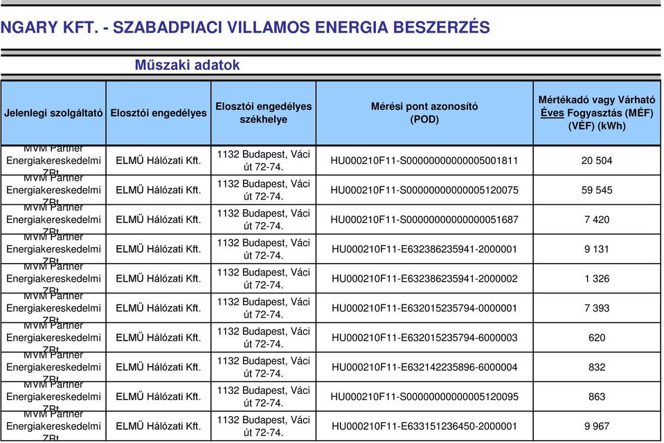 Fogyasztás (MÉF) (VÉF) (kwh) MVM Partner MVM Partner MVM Partner MVM Partner MVM Partner MVM Partner MVM Partner MVM Partner MVM Partner MVM Partner HU000210F11-S00000000000005001811