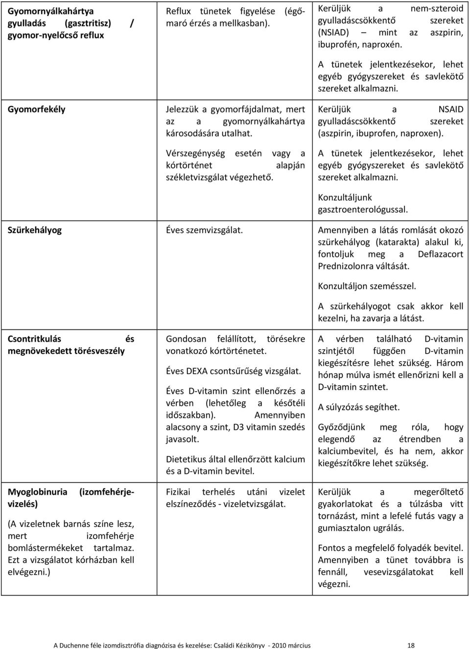 Kerüljük a nem szteroid gyulladáscsökkentő szereket (NSIAD) mint az aszpirin, ibuprofén, naproxén. A tünetek jelentkezésekor, lehet egyéb gyógyszereket és savlekötő szereket alkalmazni.