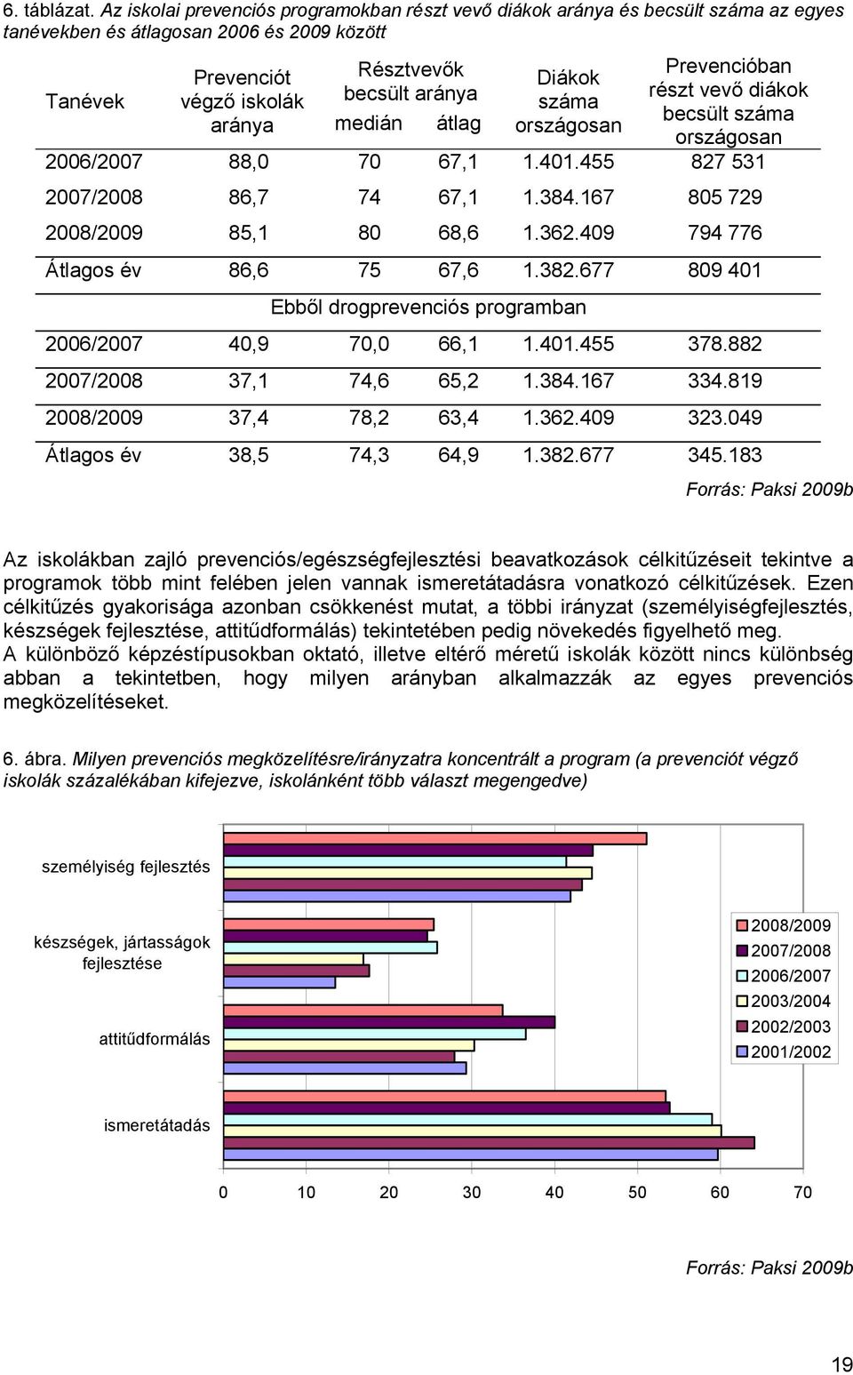 medián átlag Diákok száma országosan Prevencióban részt vevő diákok becsült száma országosan 2006/2007 88,0 70 67,1 1.401.455 827 531 2007/2008 86,7 74 67,1 1.384.167 805 729 2008/2009 85,1 80 68,6 1.