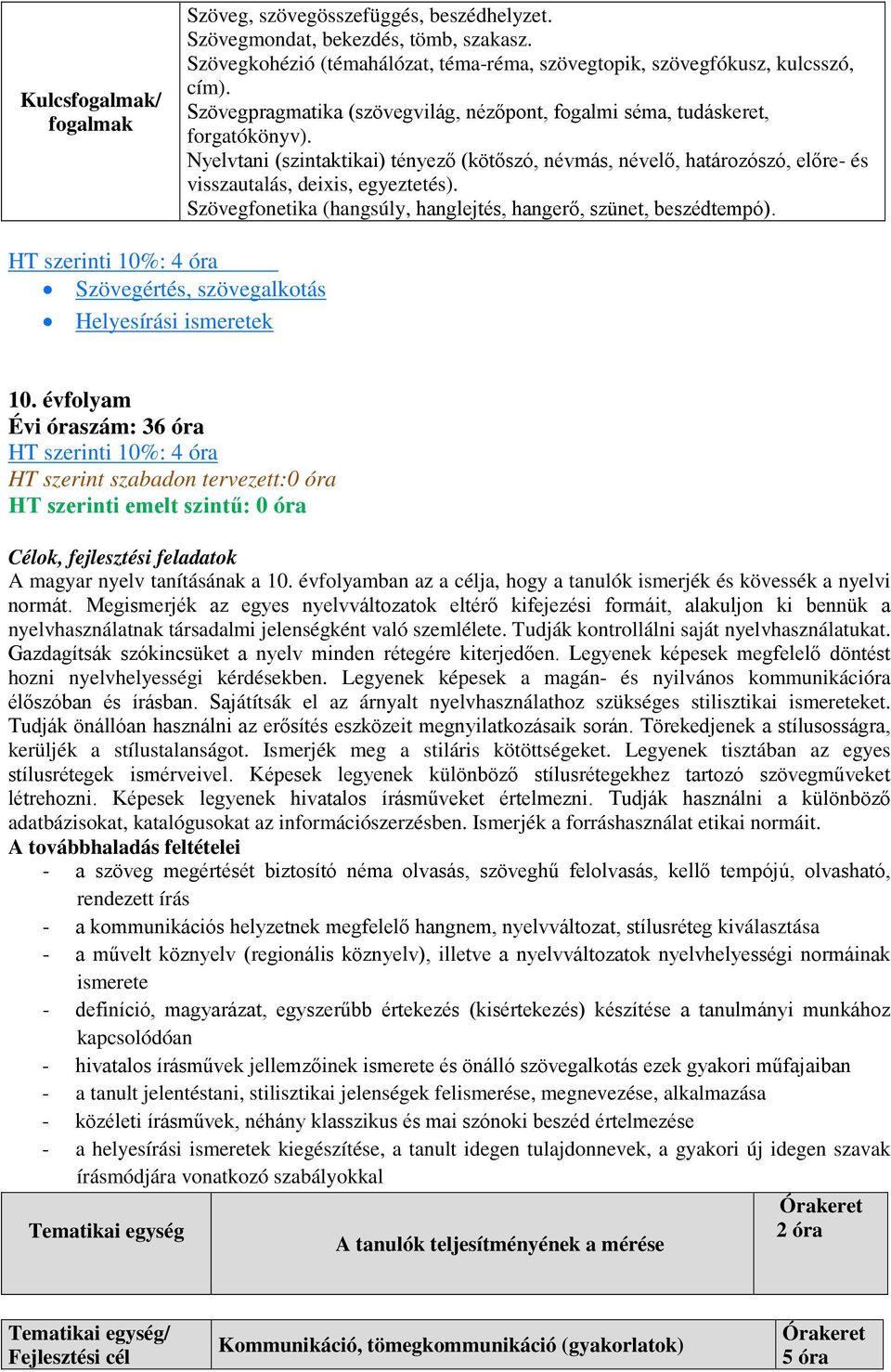 Szövegfonetika (hangsúly, hanglejtés, hangerő, szünet, beszédtempó). HT szerinti 10%: 4 óra Szövegértés, szövegalkotás Helyesírási ismeretek 10.