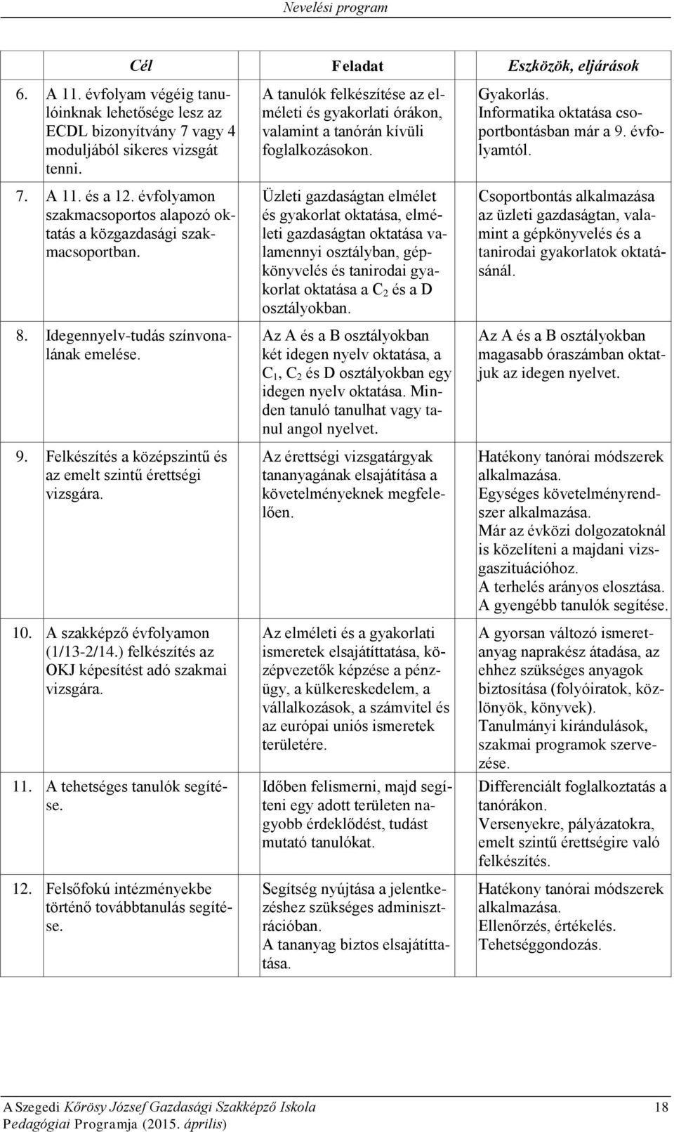 A szakképző évfolyamon (1/13-2/14.) felkészítés az OKJ képesítést adó szakmai vizsgára. 11. A tehetséges tanulók segítése. 12. Felsőfokú intézményekbe történő továbbtanulás segítése.