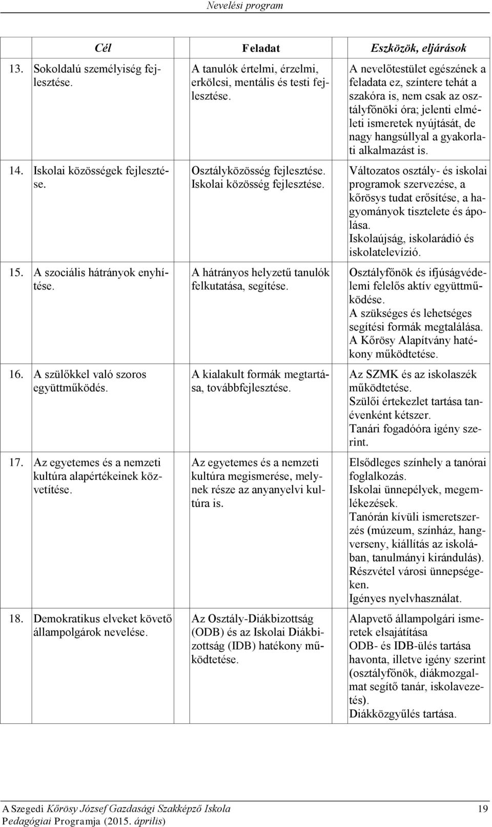 Cél Feladat Eszközök, eljárások A tanulók értelmi, érzelmi, erkölcsi, mentális és testi fejlesztése. Osztályközösség fejlesztése. Iskolai közösség fejlesztése.