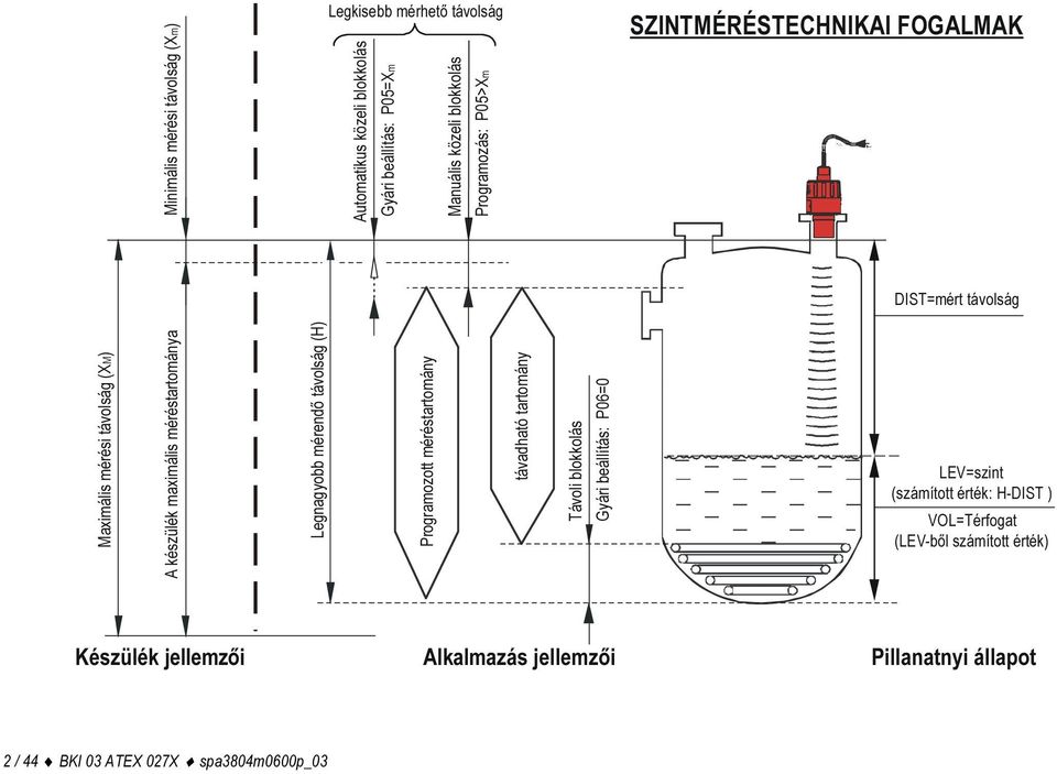 beállítás: P05=Xm Manuális közeli blokkolás Programozás: P05>Xm Készülék jellemzői Alkalmazás jellemzői 2 / 44 BKI 03 ATEX 027X