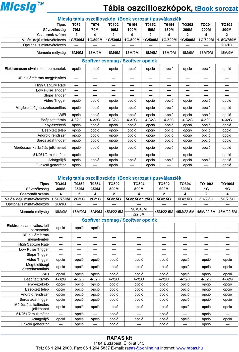 5G/750M Opcionális mintavételezés 2G/1G Memória mélység 18M/9M 18M/9M 18M/9M 18M/9M 18M/9M 18M/9M 18M/9M 18M/9M 18M/9M Szoftver csomag / Szoftver opciók Elektromosan elválasztott bemenetek opció