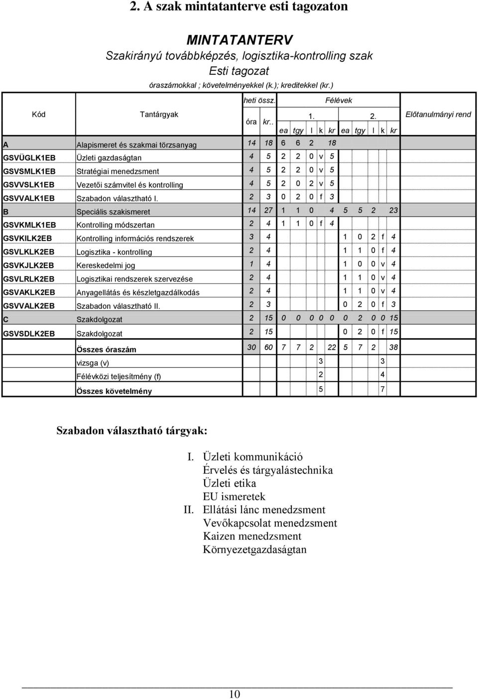 ea tgy l k kr ea tgy l k kr A Alapismeret és szakmai törzsanyag 14 18 6 6 2 18 GSVÜGLK1EB Üzleti gazdaságtan 4 5 2 2 0 v 5 GSVSMLK1EB Stratégiai menedzsment 4 5 2 2 0 v 5 GSVVSLK1EB Vezetői számvitel