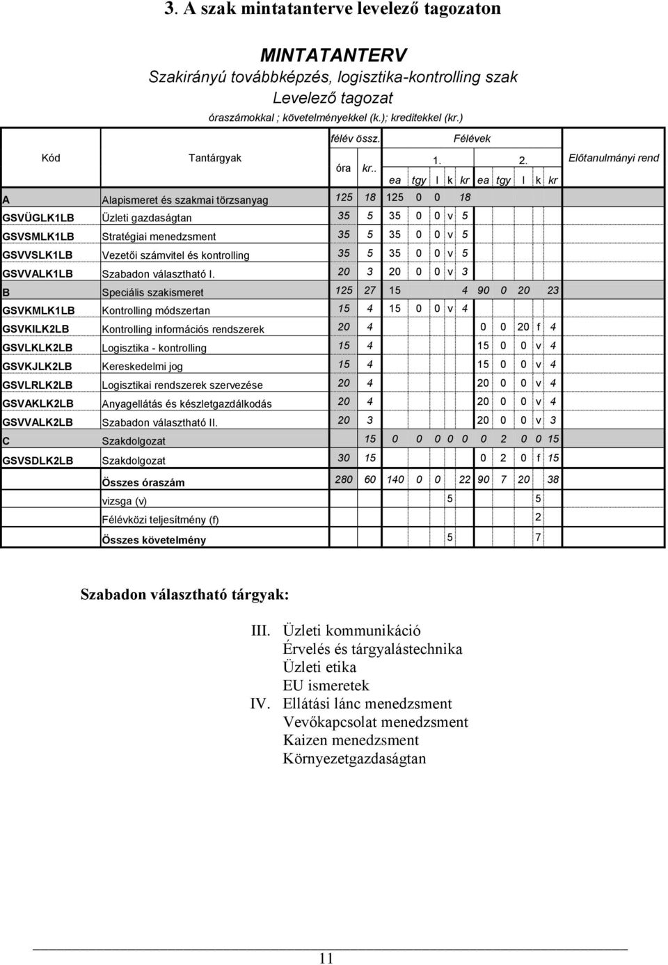 ea tgy l k kr ea tgy l k kr A Alapismeret és szakmai törzsanyag 125 18 125 0 0 18 GSVÜGLK1LB Üzleti gazdaságtan 35 5 35 0 0 v 5 GSVSMLK1LB Stratégiai menedzsment 35 5 35 0 0 v 5 GSVVSLK1LB Vezetői