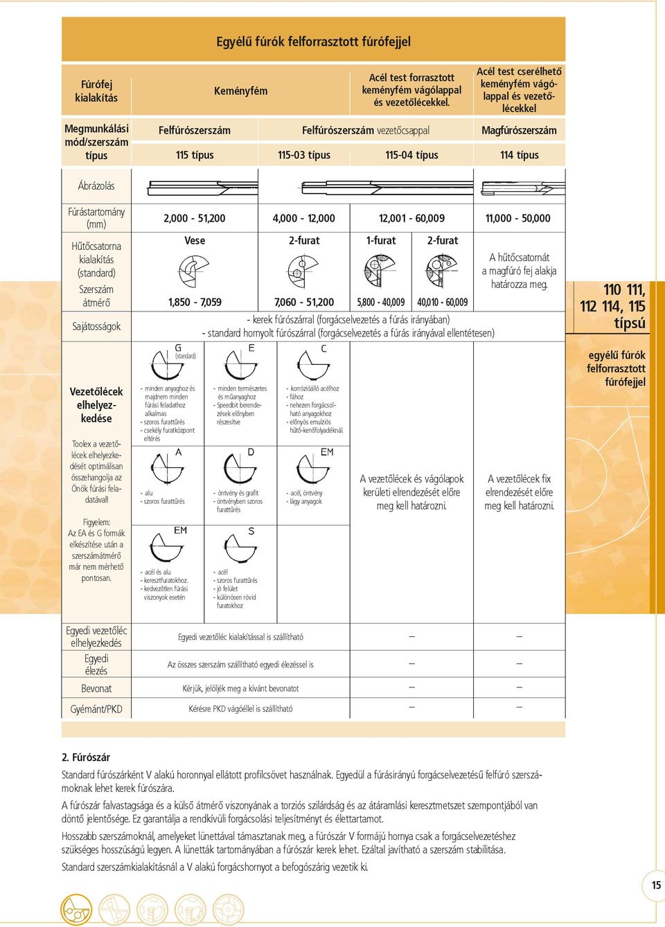 Hûtõcsatorna kialakítás (standard) Szerszám átmérõ Sajátosságok 2,000-51,200 4,000-12,000 12,001-60,009 11,000-50,000 Vese 2-furat 1-furat 2-furat A hûtõcsatornát a magfúró fej alakja határozza meg.