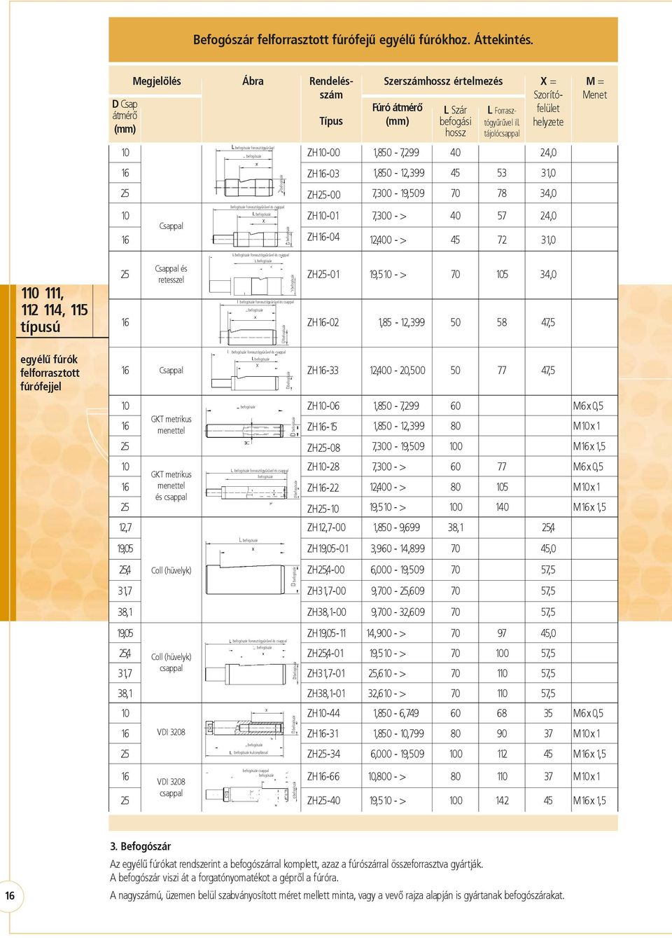 ZH10-00 ZH16-03 ZH25-00 ZH10-01 ZH16-04 1,850-7,299 1,850-12,399 7,300-19,509 7,300 - > 12,400 - > L Szár befogási hossz 40 45 70 40 45 L Forrasztógyûrûvel ill.