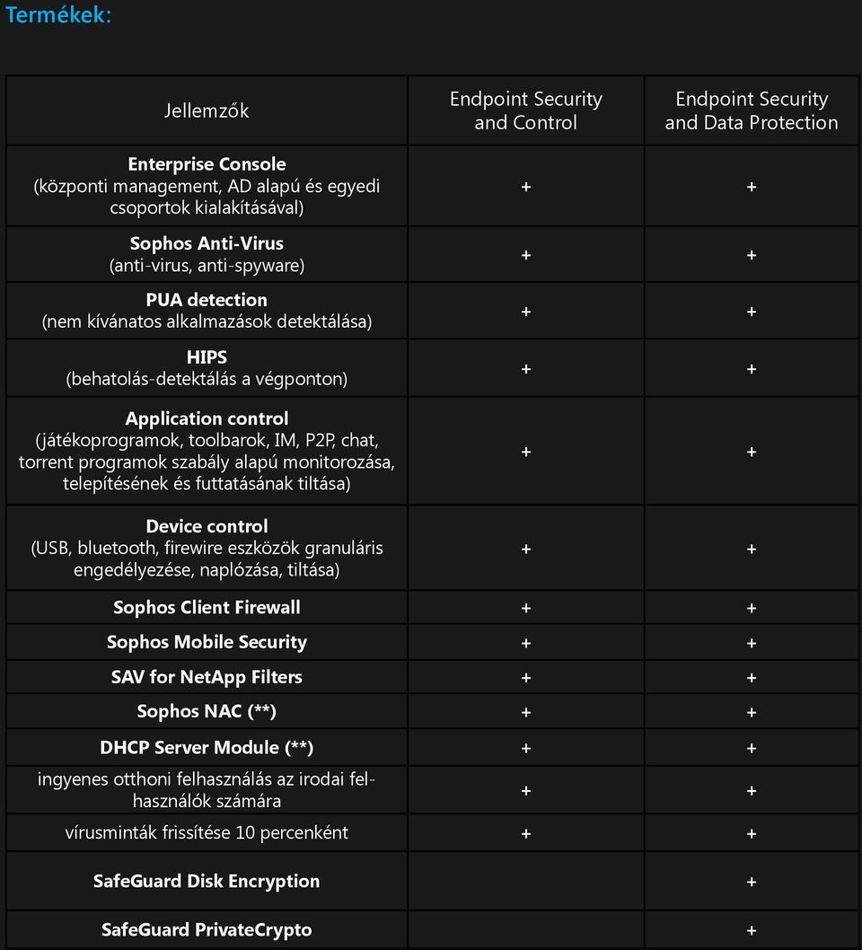 programok szabály alapú monitorozása, telepítésének és futtatásának tiltása) Device control (USB, bluetooth, firewire eszközök granuláris engedélyezése, naplózása, tiltása) Sophos Client Firewall