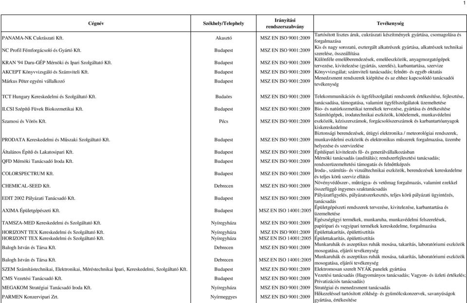 Budapest MSZ EN ISO 9001:2009 Különféle emelıberendezések, emelıeszközök, anyagmozgatógépek tervezése, kivitelezése (gyártás, szerelés), karbantartása, szervize AKCEPT Könyvvizsgáló és Számviteli Kft.