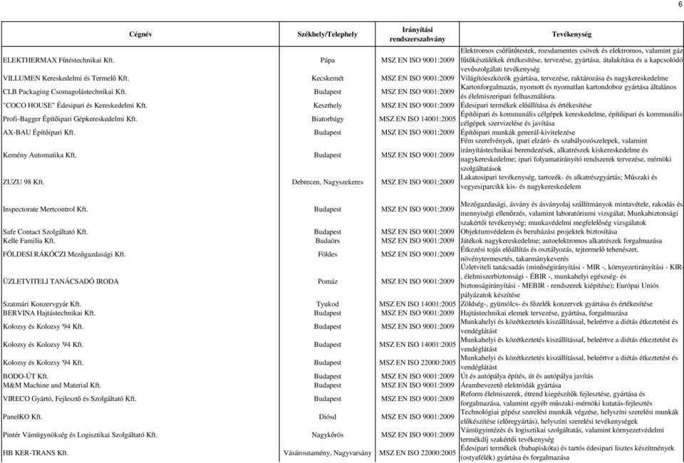 tevékenység VILLUMEN Kereskedelmi és Termelı Kft. Kecskemét MSZ EN ISO 9001:2009 Világítóeszközök gyártása, tervezése, raktározása és nagykereskedelme CLB Packaging Csomagolástechnikai Kft.