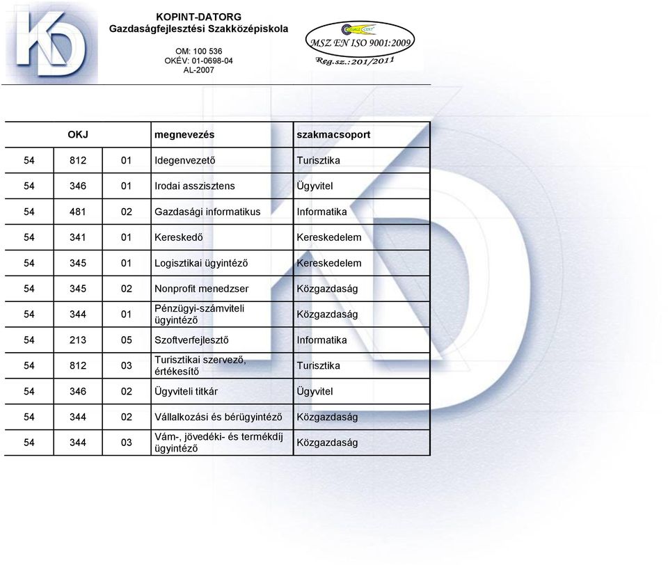 Nonprofit menedzser Közgazdaság 54 344 01 Pénzügyi-számviteli ügyintéző Közgazdaság 54 213 05 Szoftverfejlesztő Informatika 54 812 03 Turisztikai szervező,