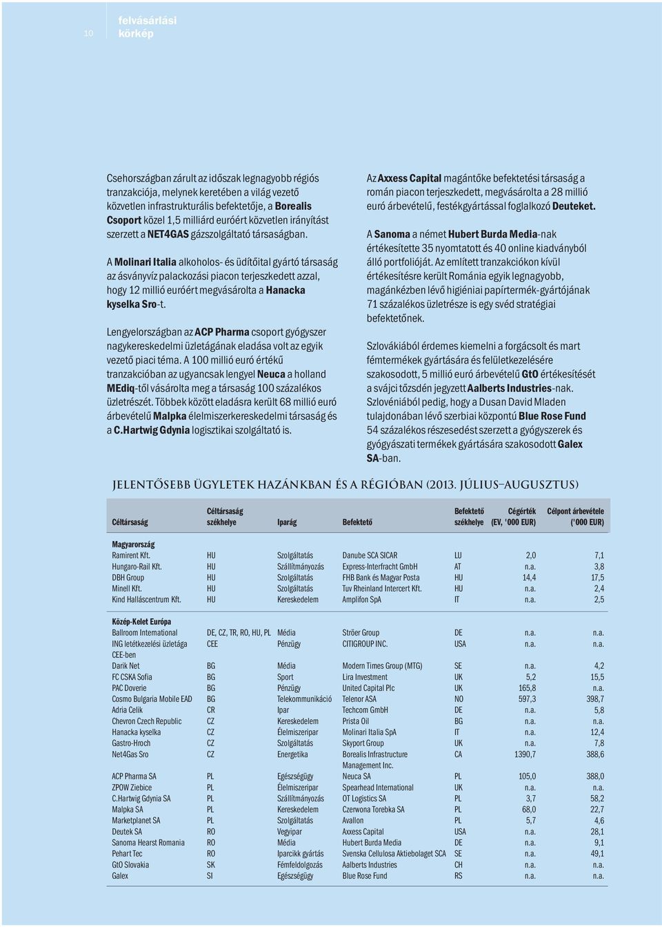 A Molinari Italia alkoholos- és üdítőital gyártó társaság az ásványvíz palackozási piacon terjeszkedett azzal, hogy 12 millió euróért megvásárolta a Hanacka kyselka Sro-t.