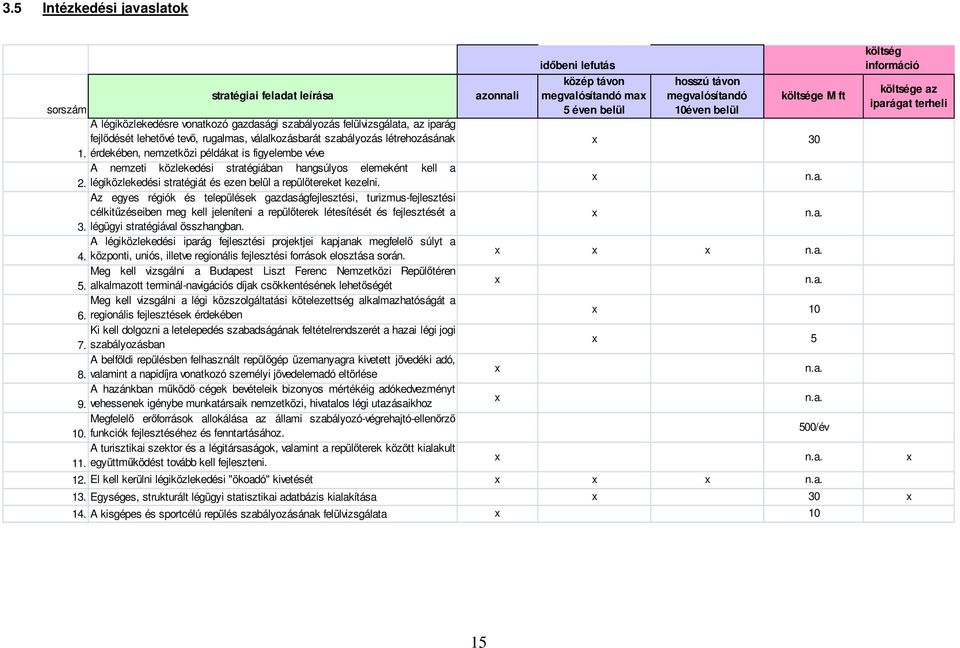 légiközlekedési stratégiát és ezen belül a repülőtereket kezelni.